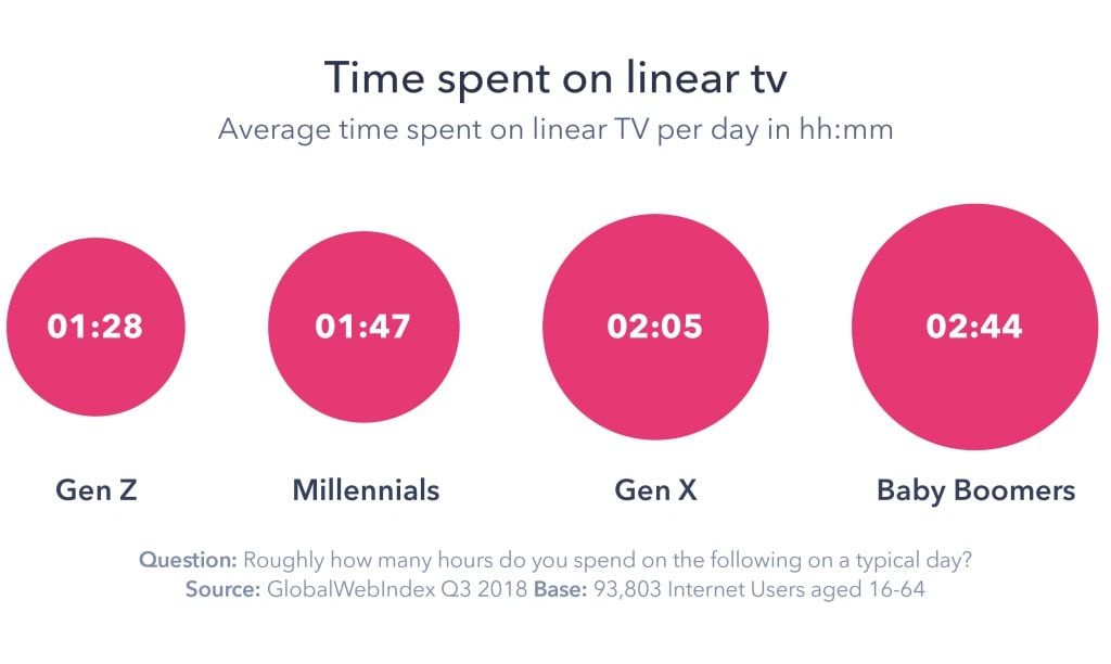 The future of Linear Broadcasters