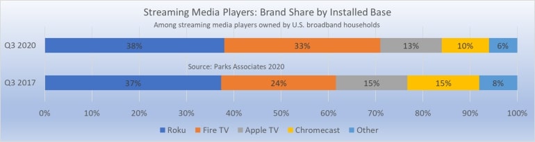 Streaming player market share in the US